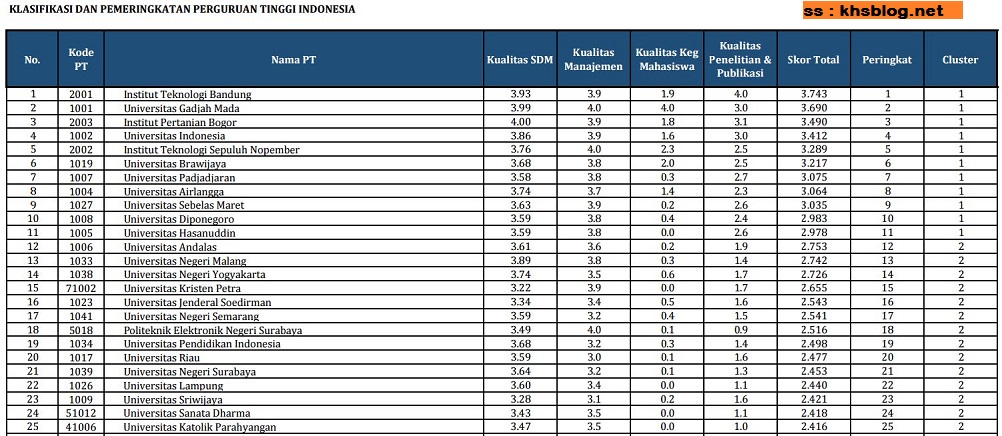 Klasifikasi Dan Pemeringkatan Perguruan Tinggi Di Indonesia Tahun 2015 ...